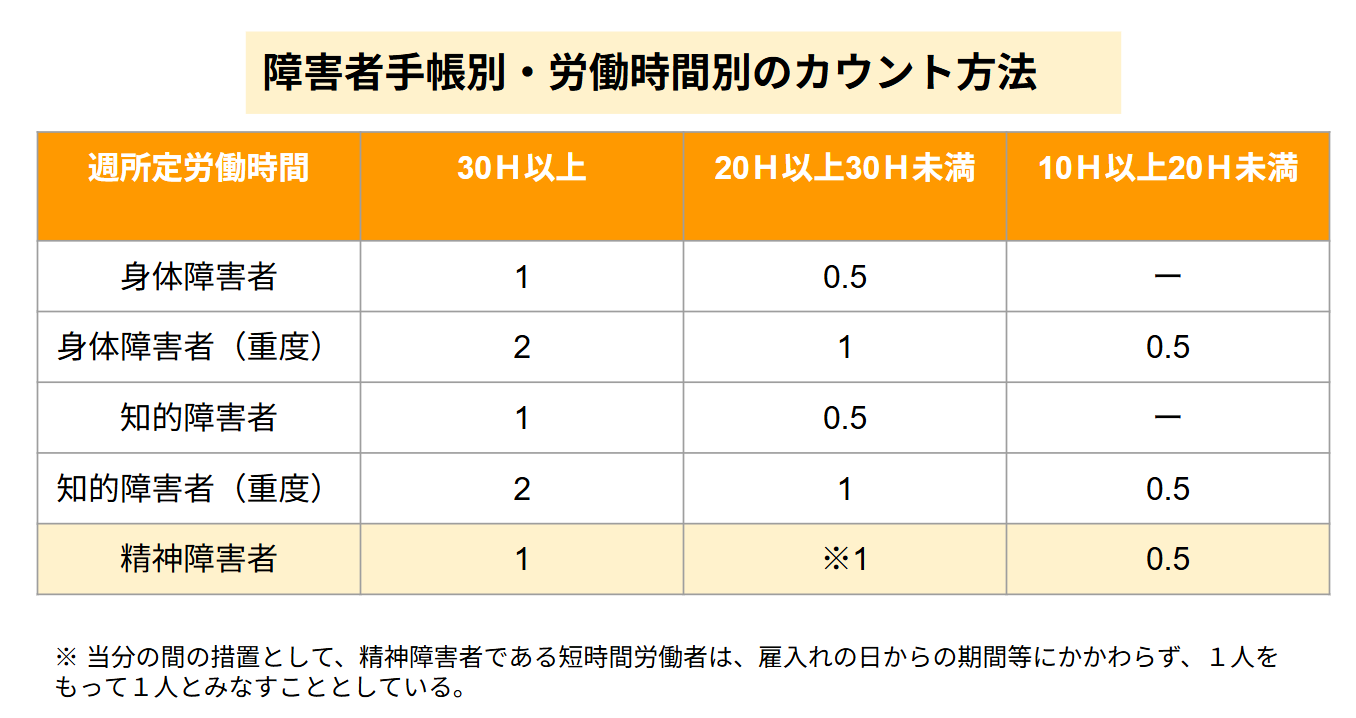最新の法改正に対応! 精神障害者の短時間労働 法定雇用率算定は