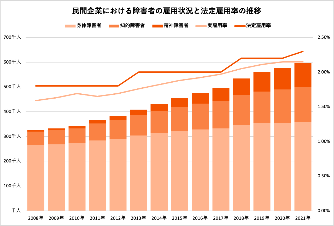 障害者の法定雇用率は2.7％に引き上げ｜現状や動向について【2025年最新版】 - 株式会社Kaien - 企業向けサービス