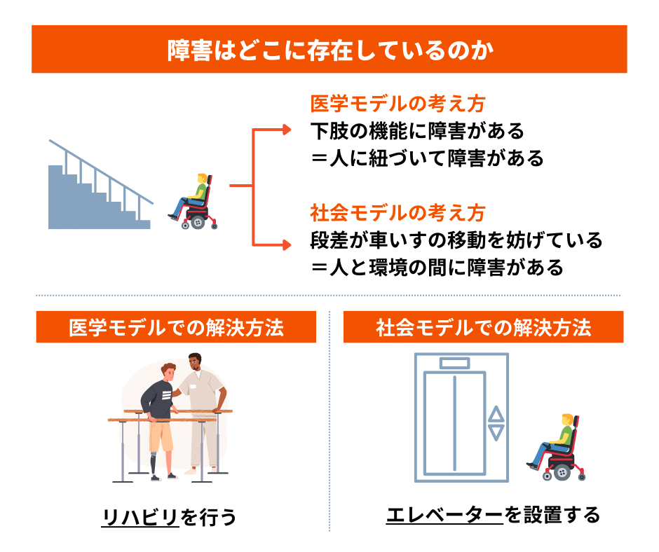 社会モデルと医学モデル（個人モデル）の違いについて説明しています。
車椅子を例に違いの具体例を挙げています。
