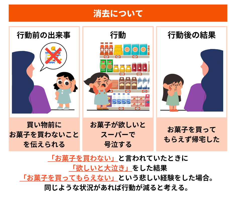 ABC分析の「消去」についてイラストを交えて説明しています。