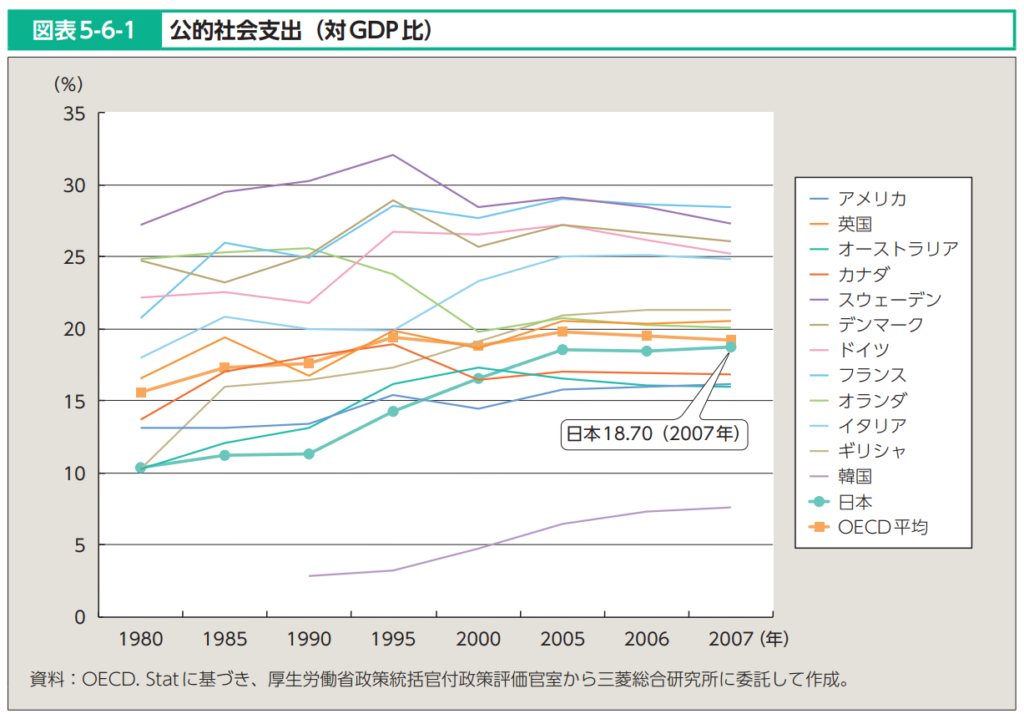 「平成24年度　厚生労働白書」から抜粋した「公的社会支出（GDP比率）」の図表です。