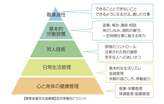就労準備性ピラミッドの5段階の図