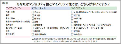 マジョリティの特権かどうかのチェック項目