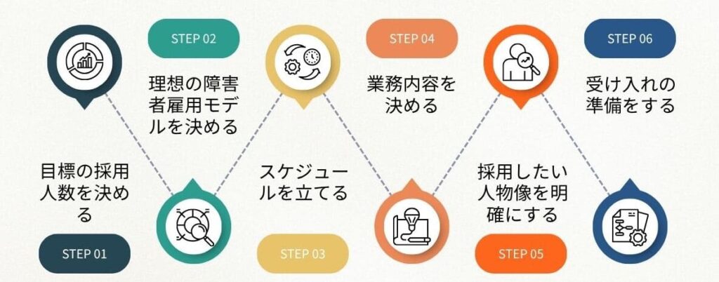 STEP01 目標の採用人数を決める
STEP02 理想の障害者雇用モデルを決める
STEP03 スケジュールを立てる
STEP04 業務内容を決める
STEP05 採用したい人物像を明確にする
STEP06 受け入れの準備をする