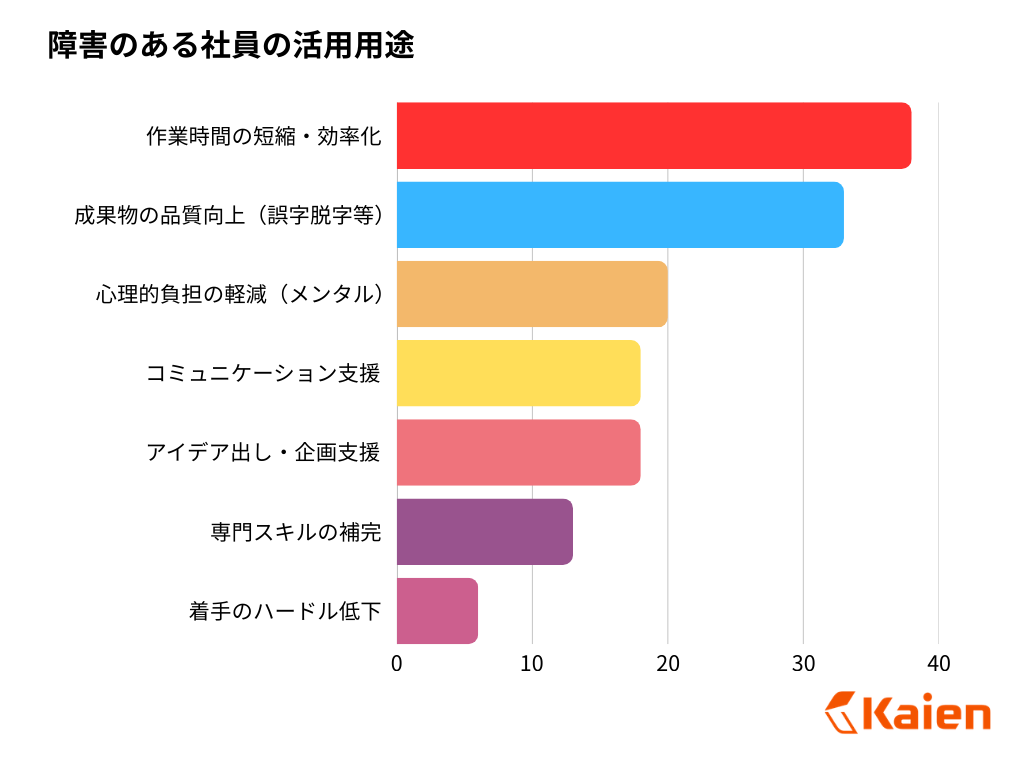 障害のある社員の活用用途