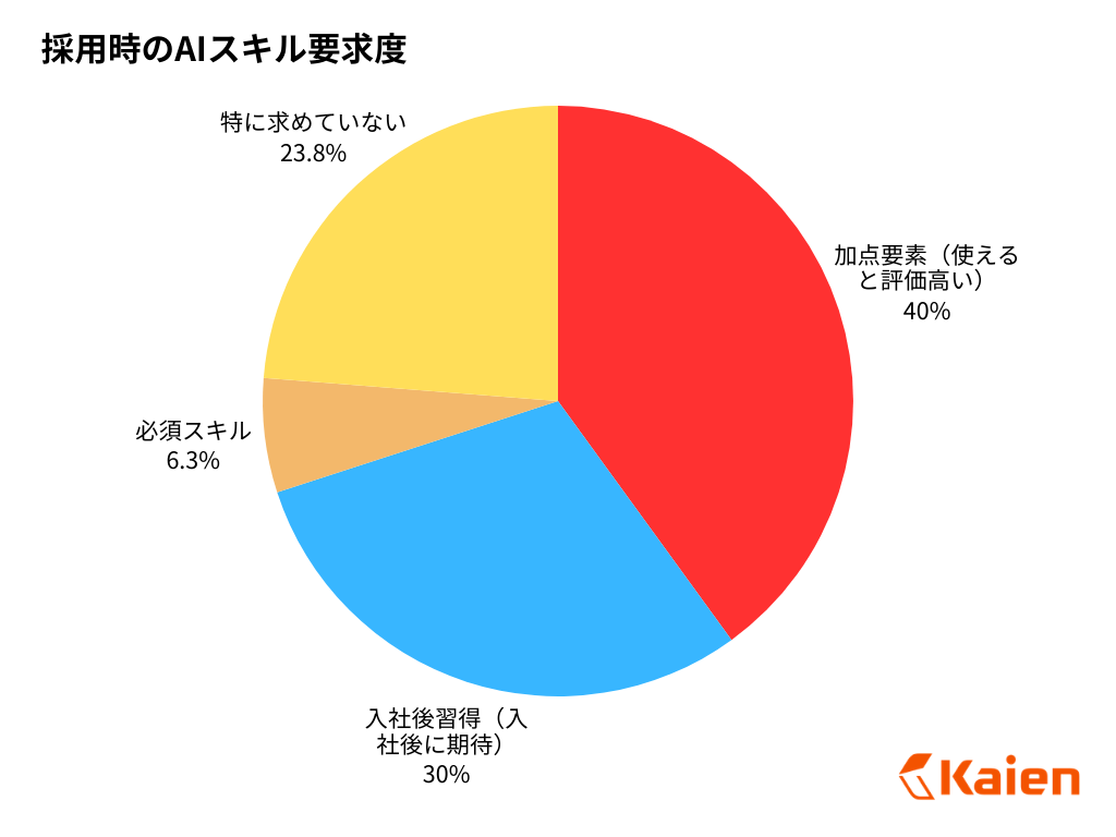採用時のAIスキル要求度
