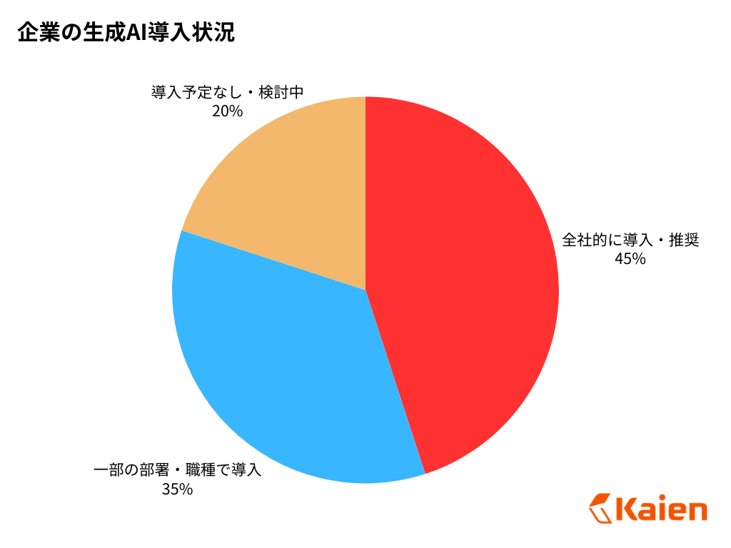 企業の生成AI導入状況