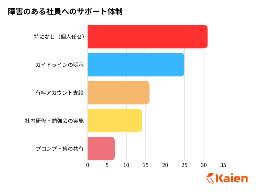 障害のある社員へのサポート体制